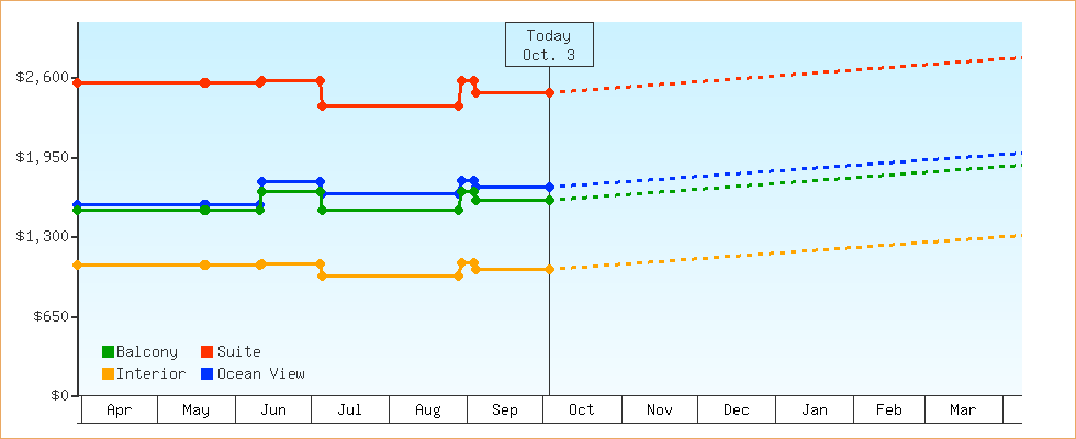 Price Graphs
