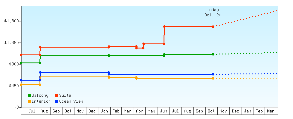 Price Graphs