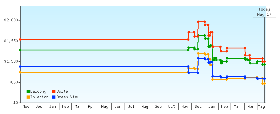 Price Graphs