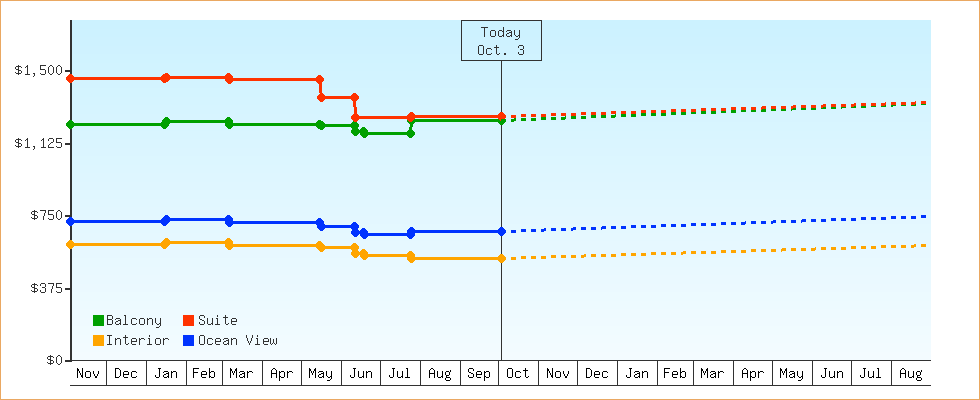 Price Graphs