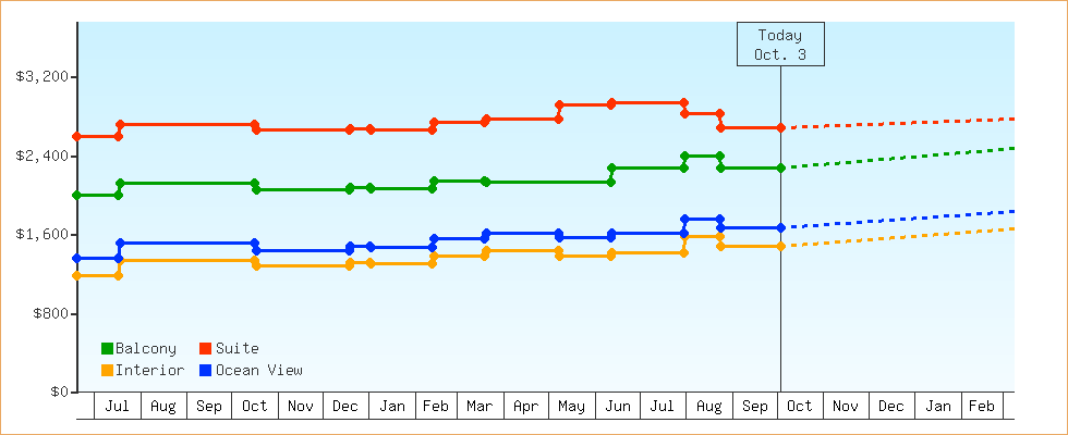 Price Graphs