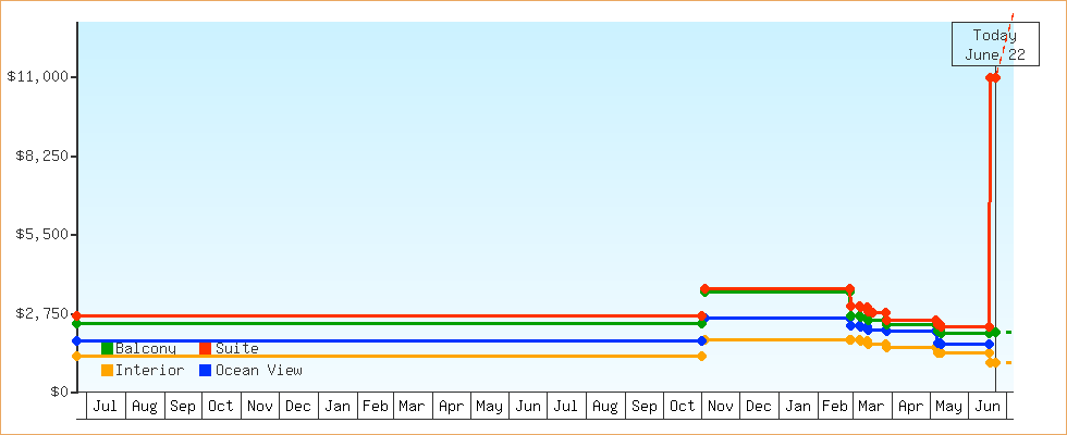 Price Graphs