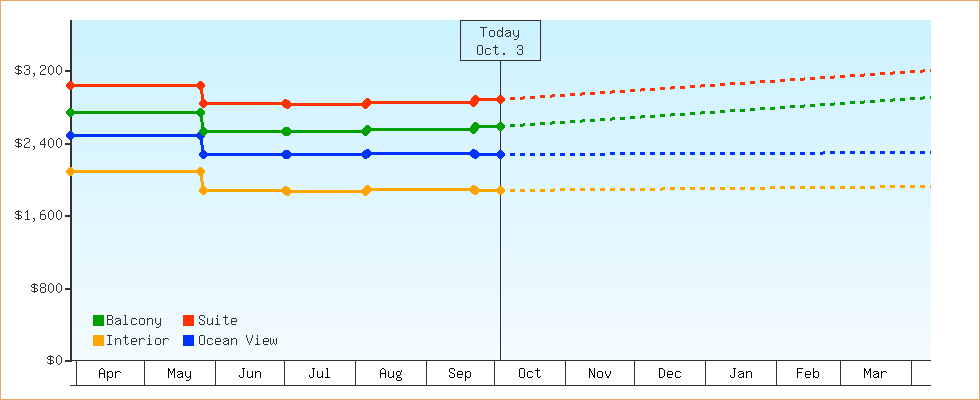 Price Graphs