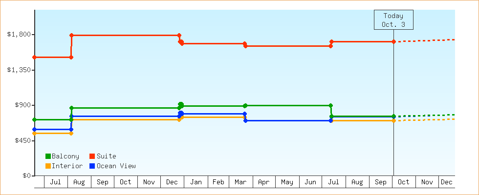 Price Graphs