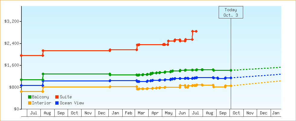 Price Graphs