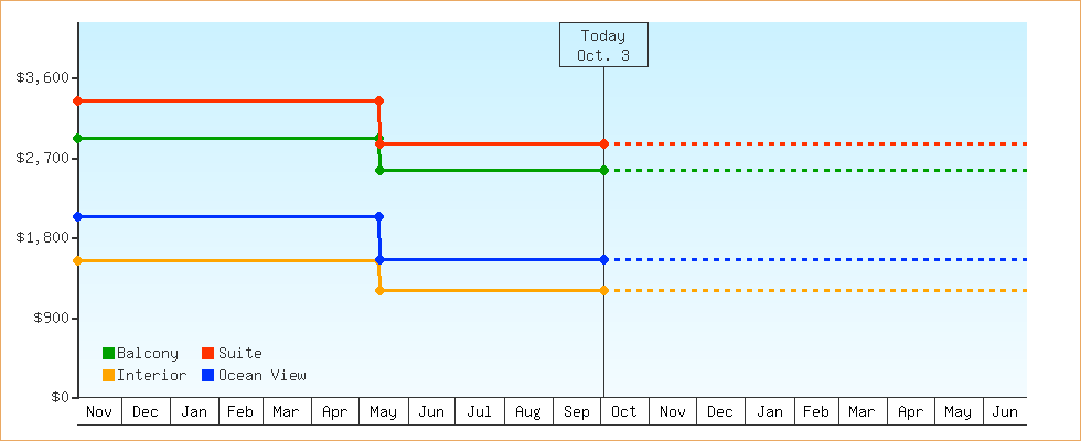 Price Graphs