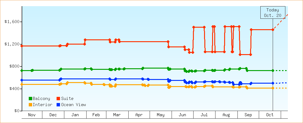 Price Graphs
