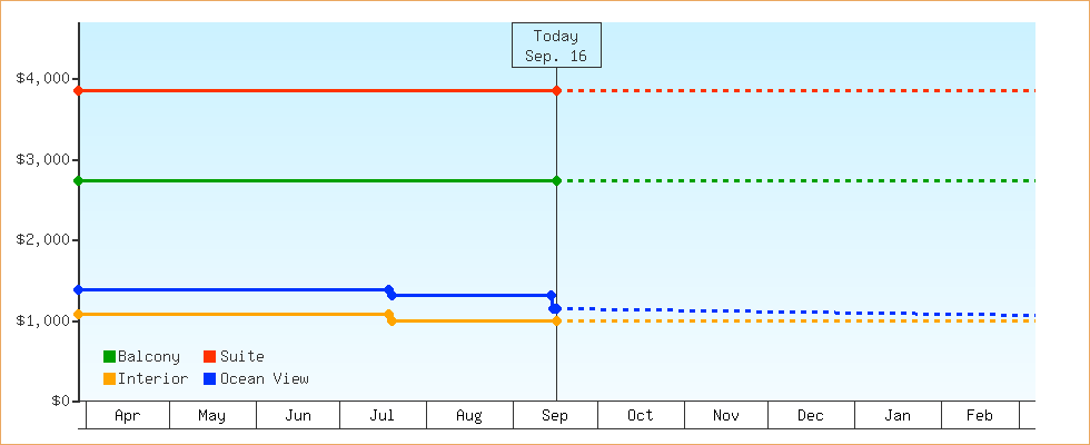 Price Graphs