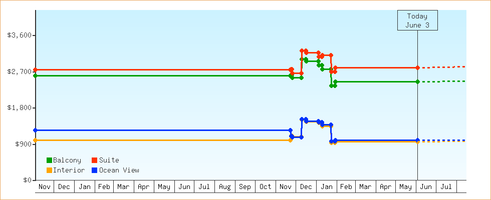 Price Graphs