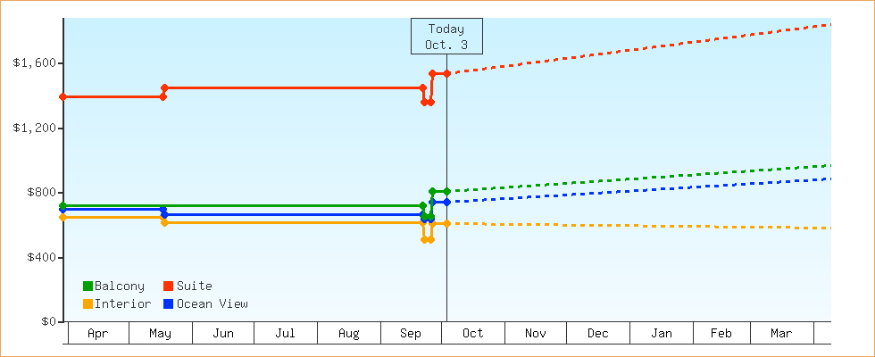 Price Graphs