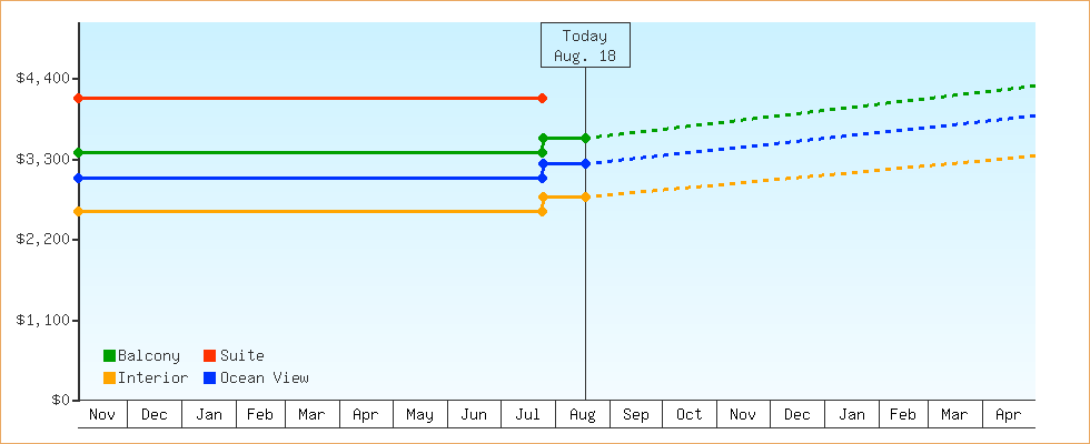 Price Graphs