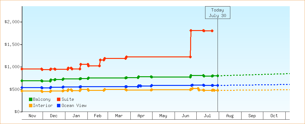 Price Graphs