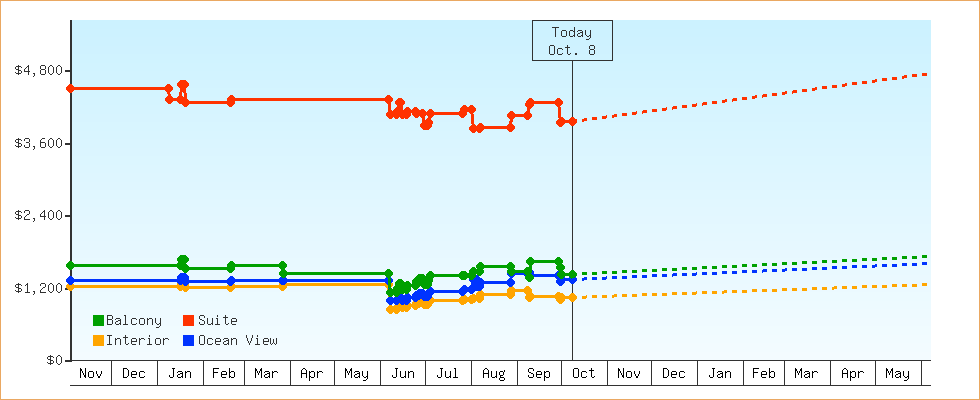 Price Graphs