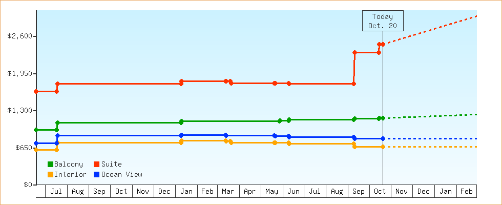 Price Graphs