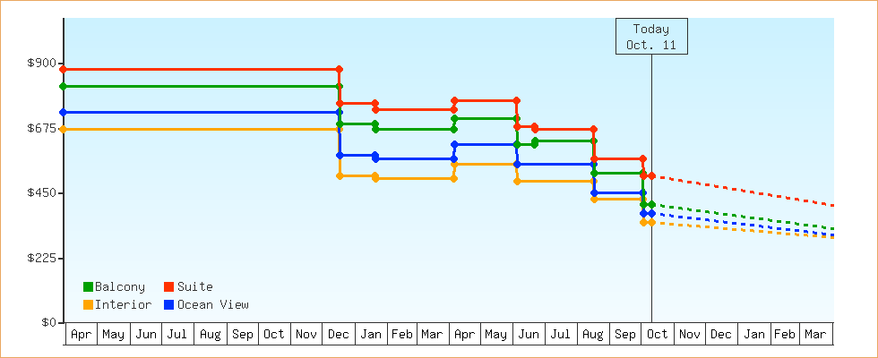 Price Graphs