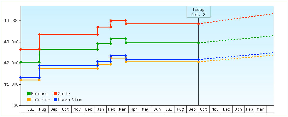Price Graphs