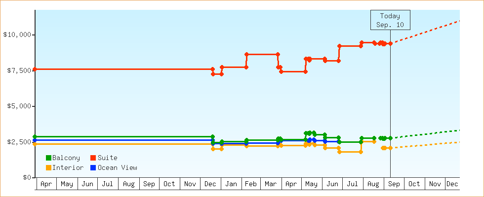 Price Graphs