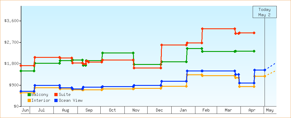 Price Graphs