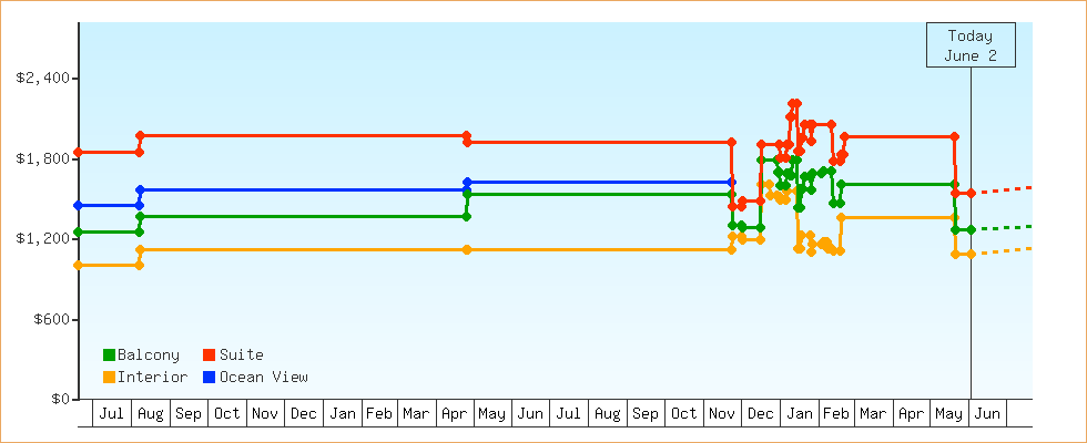 Price Graphs