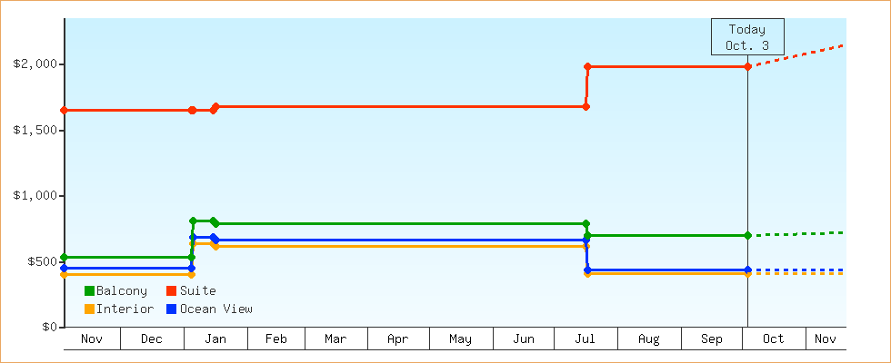 Price Graphs