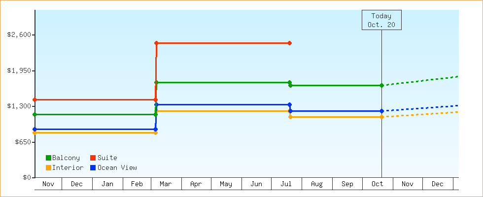 Price Graphs