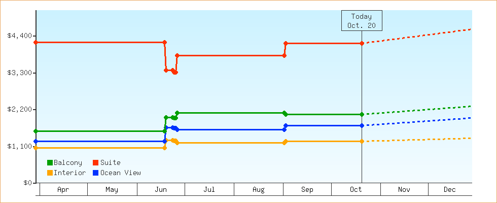 Price Graphs