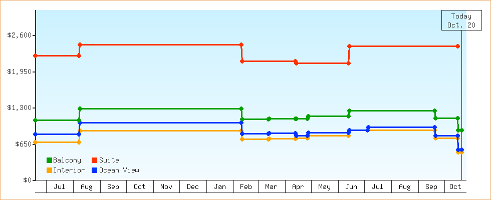Price Graphs