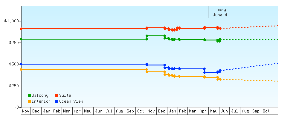 Price Graphs