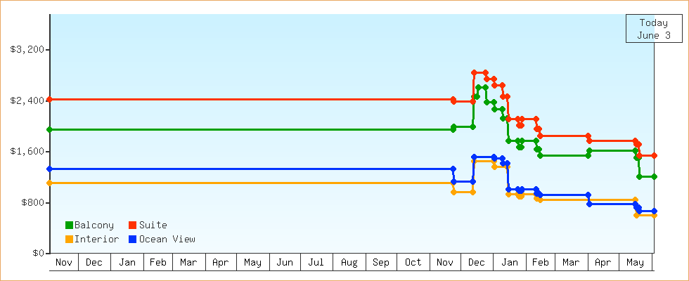 Price Graphs