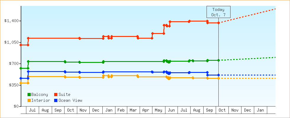 Price Graphs