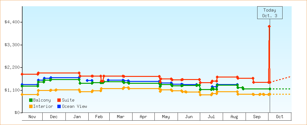 Price Graphs