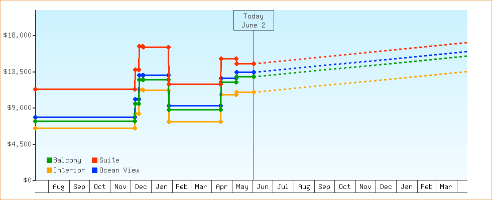 Price Graphs