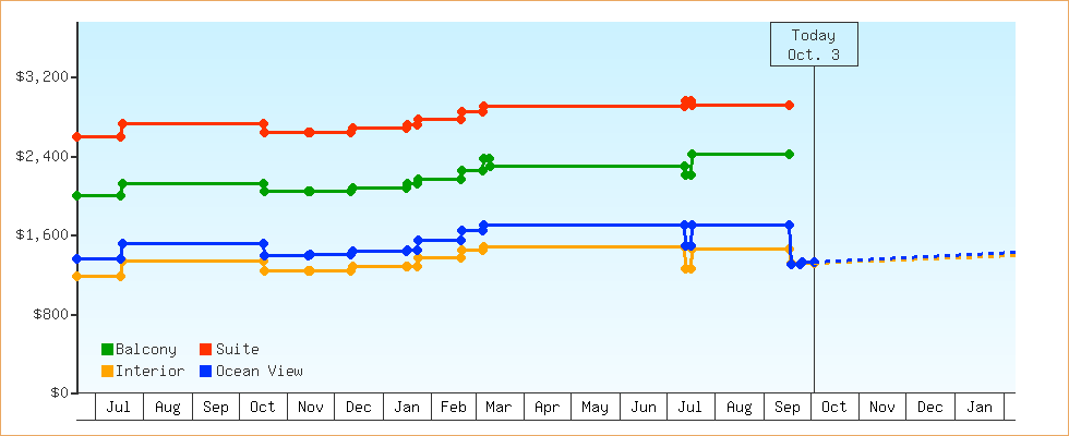 Price Graphs