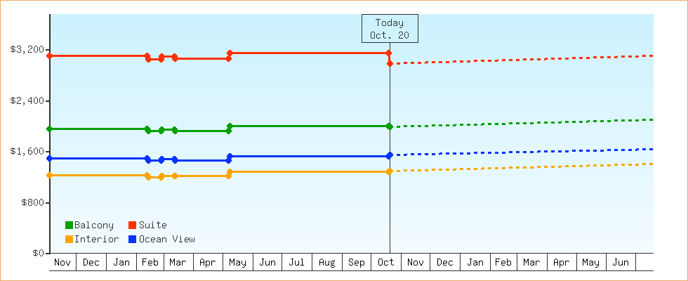 Price Graphs