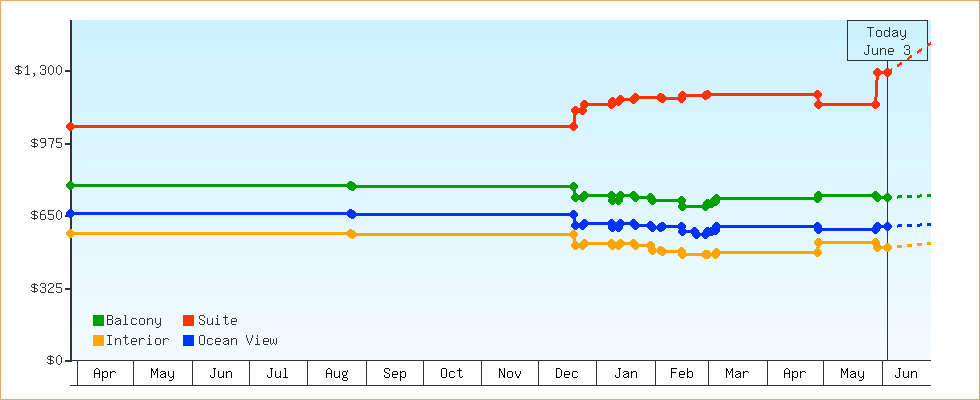 Price Graphs