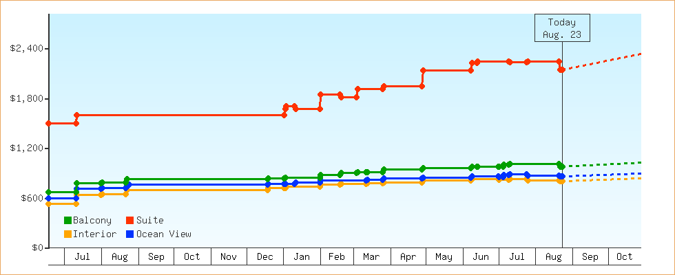 Price Graphs