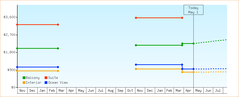 Price Graphs