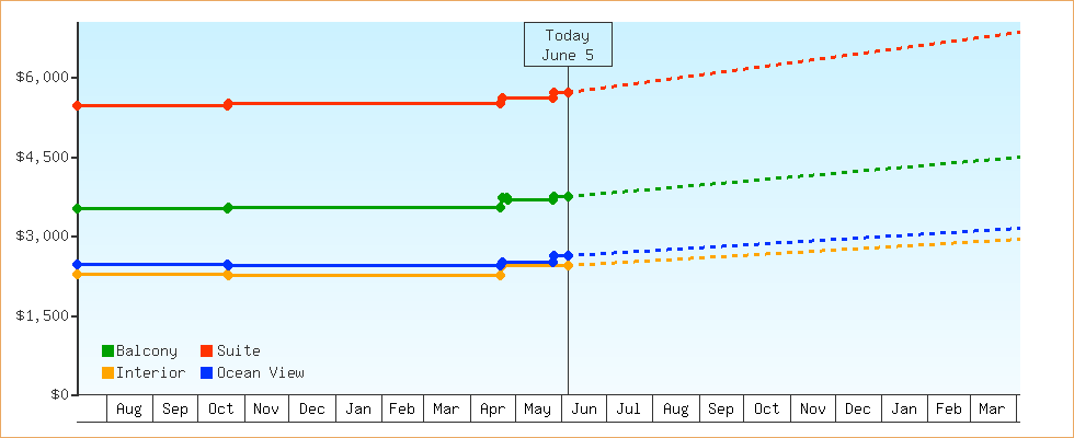 Price Graphs