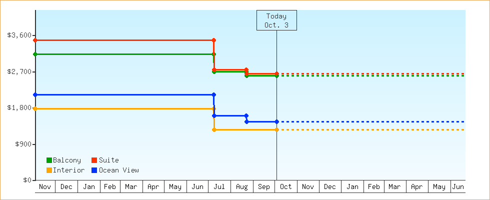 Price Graphs