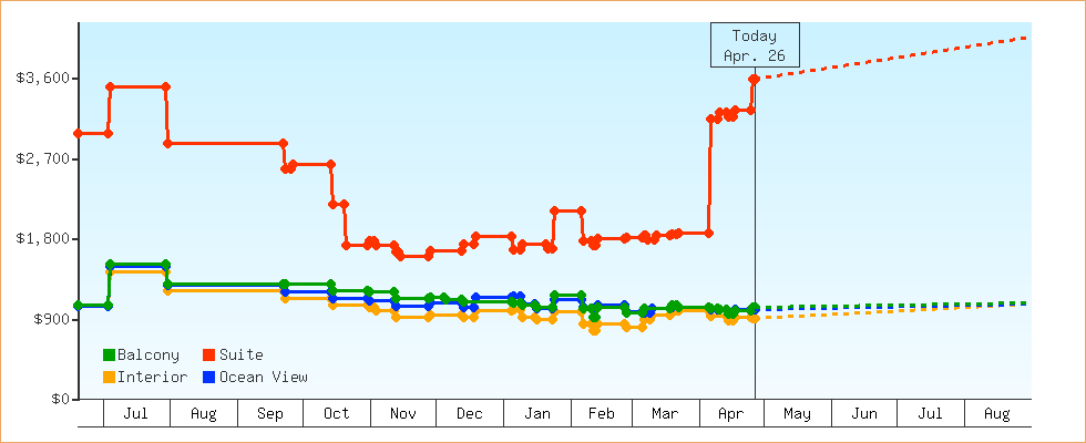 Price Graphs