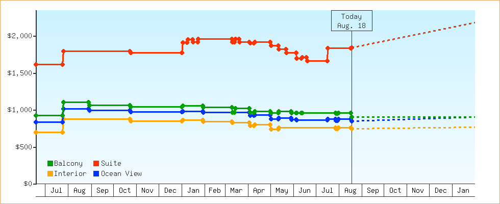 Price Graphs