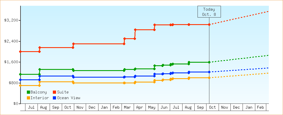 Price Graphs