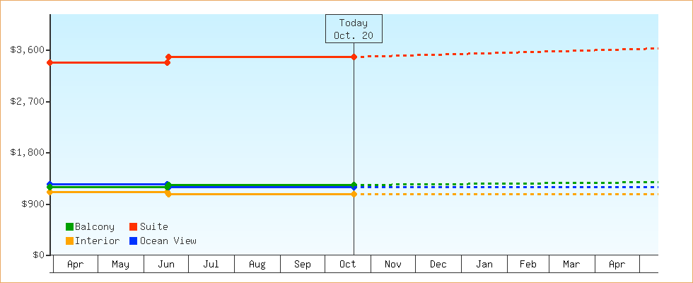 Price Graphs