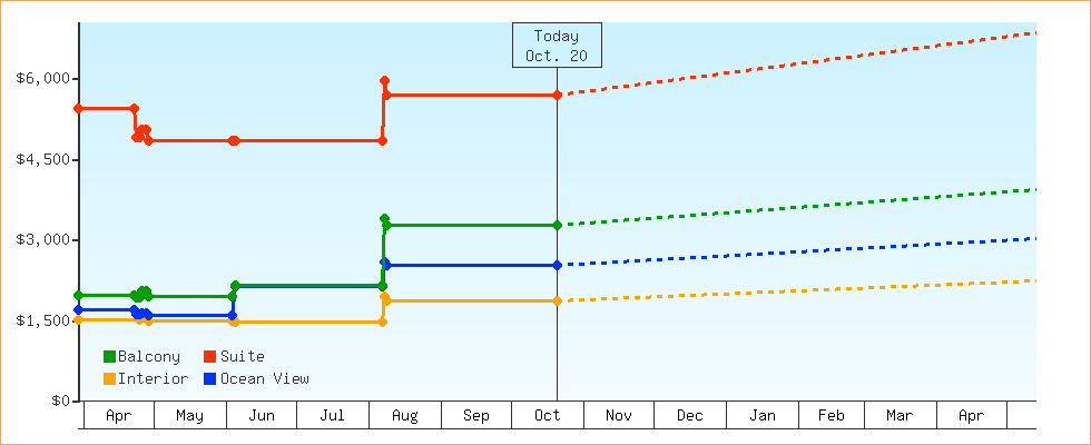 Price Graphs