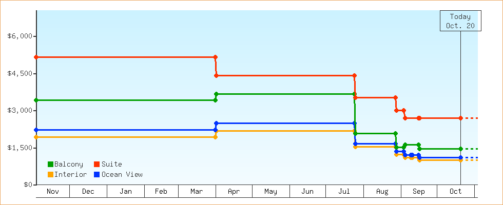 Price Graphs