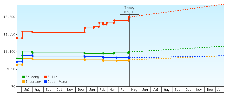 Price Graphs