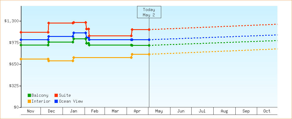 Price Graphs