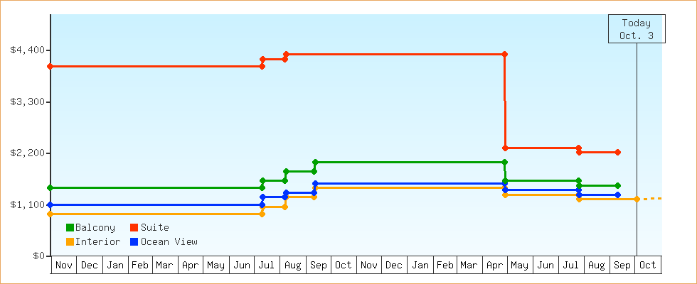 Price Graphs