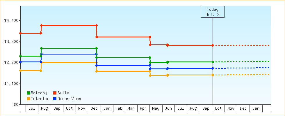 Price Graphs