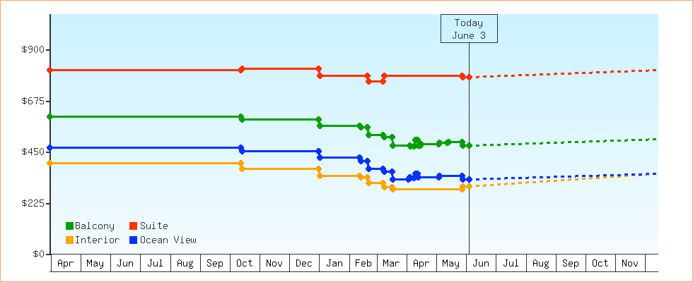 Price Graphs
